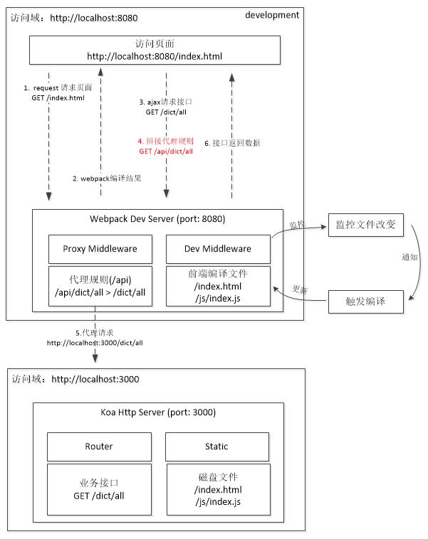 前后端分离的跨域介绍