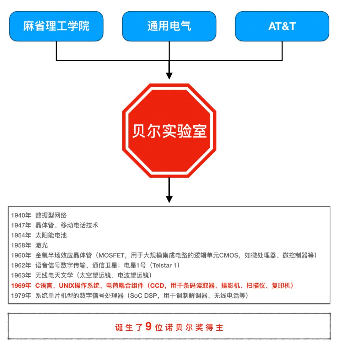 贝尔实验室开发了Unix,Unix衍生除了MacOS、IOS和安卓系统，最后怎么样了？