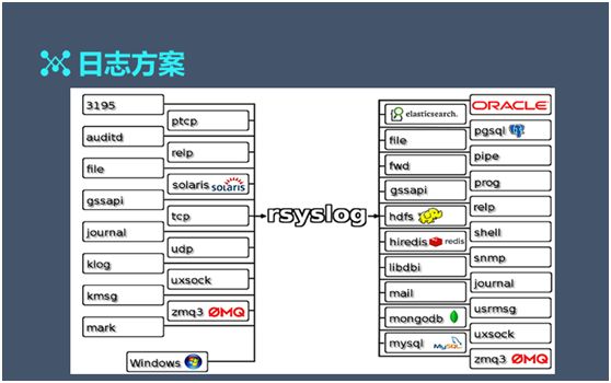 【技术】百亿级日志系统架构设计及优化