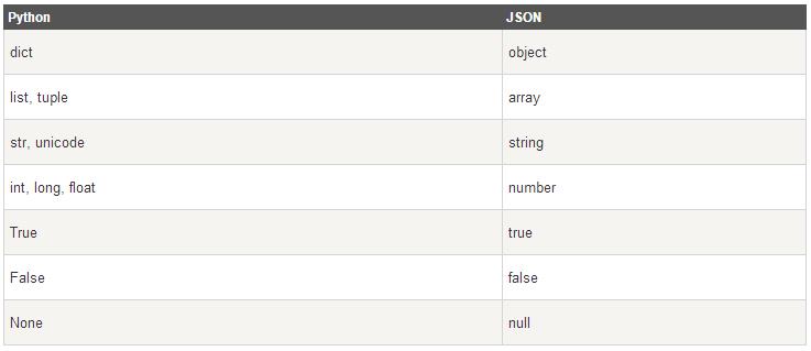 【70】Python核心精要：json模块和pickle模块