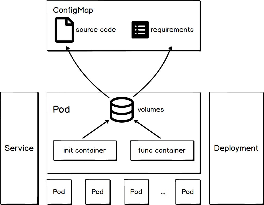 开源 serverless 产品原理剖析 - Kubeless