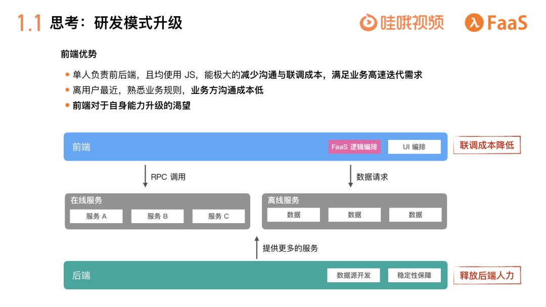 千万级流量业务的Serverless实践，看FaaS给前端带来的变化