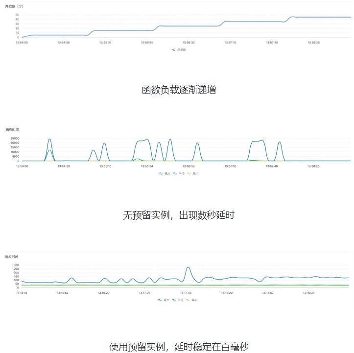 函数计算2.0 重大发布，Serverless 计算开启新纪元