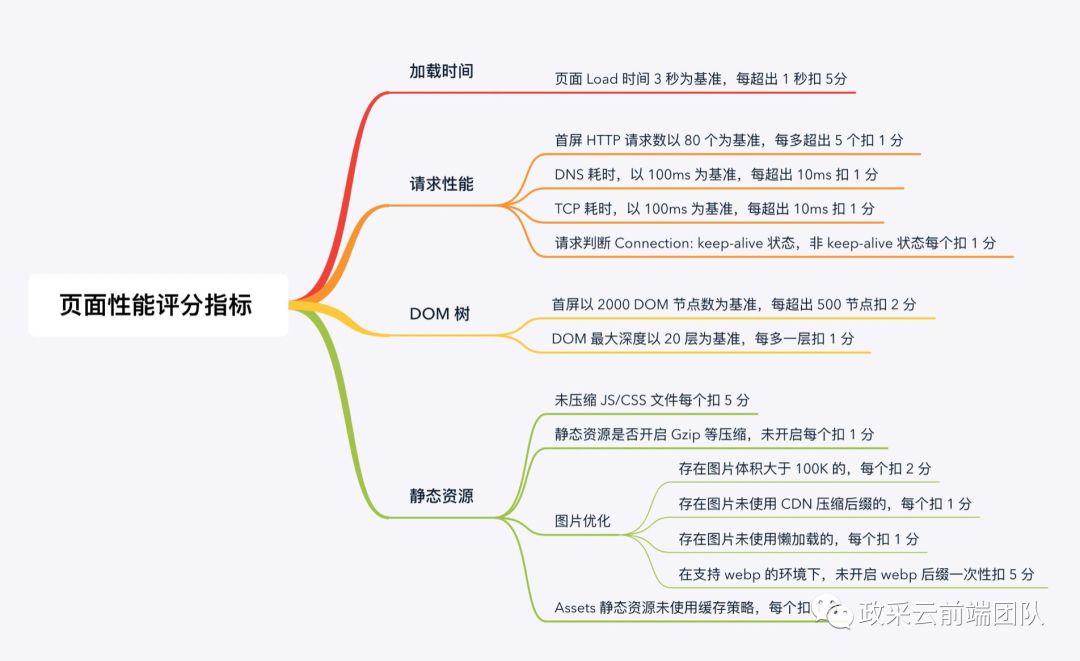 自动化 Web 性能优化分析方案