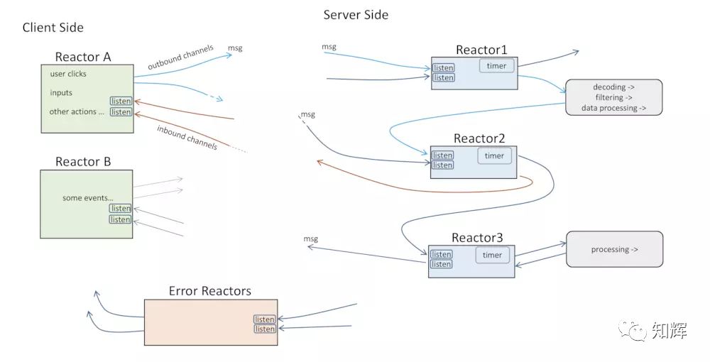 5 分钟理解什么是响应式编程 Reactive Programming