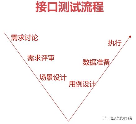 接口测试基础（fiddler、postman的使用、python实现测试接口程序）