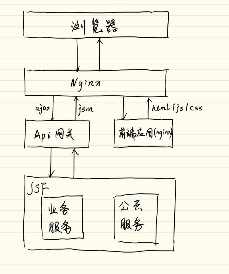 共享资源组前后端分离演化过程