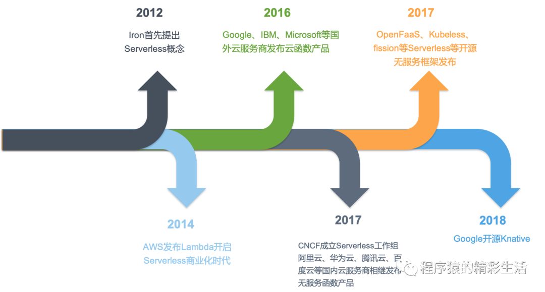 无服务架构(Serverless)技术白皮书