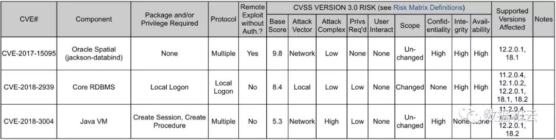 安全预警:独立发布的Oracle严重 CVE-2018-3110 公告