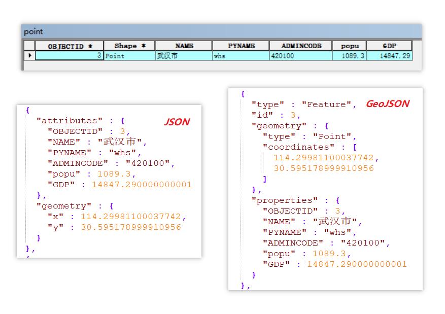 「GIS基础」JSON数据格式在GIS领域的运用