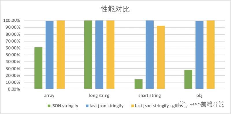 如何提升JSON.stringify()的性能？