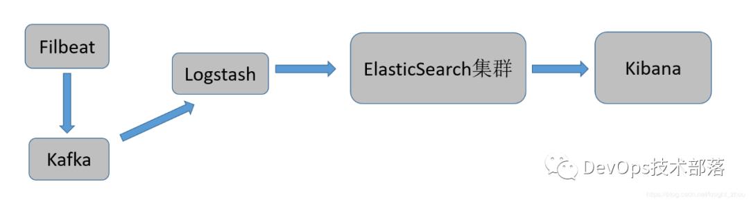 从ELK到ELFK的转变，满足企业PB级日志系统的实践之路