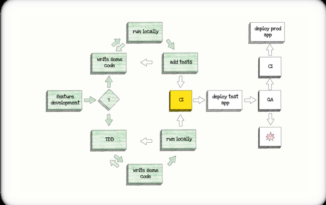 [译] 测试 Serverless 应用的最佳方法