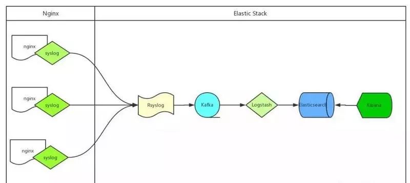 ELK日志系统之使用Rsyslog快速方便的收集Nginx日志