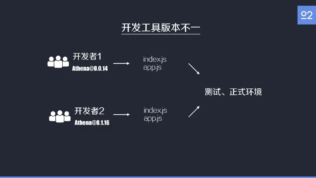 复杂业务前端团队的进化之路@谢晓立_FEDAY 2018