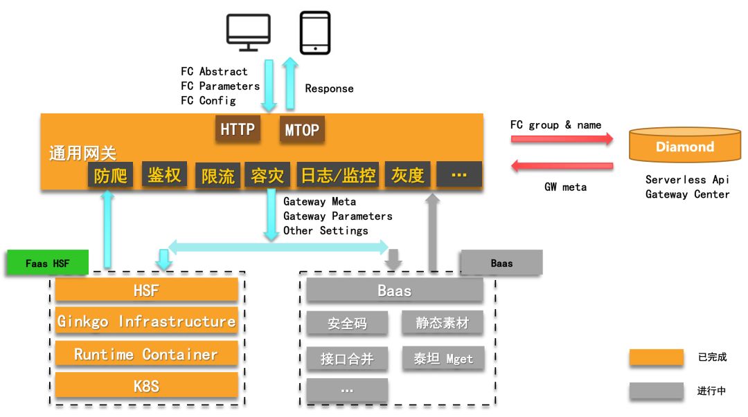 飞猪 Serverless 体系从无到有，落地10余个业务场景