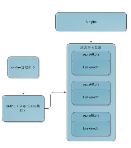 京东上千页面搭建基石：CMS前后端分离演进史