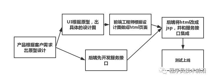 分布式之闲侃前后端分离的必要性