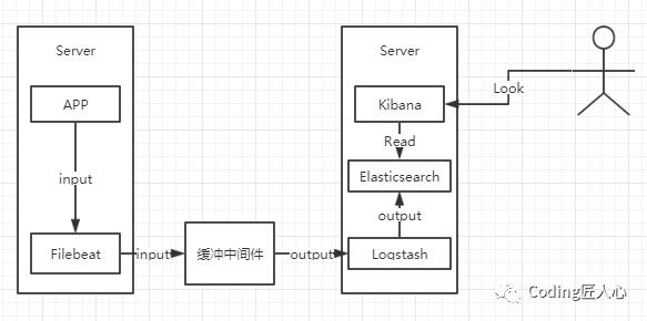 ELK日志系统架构杂谈