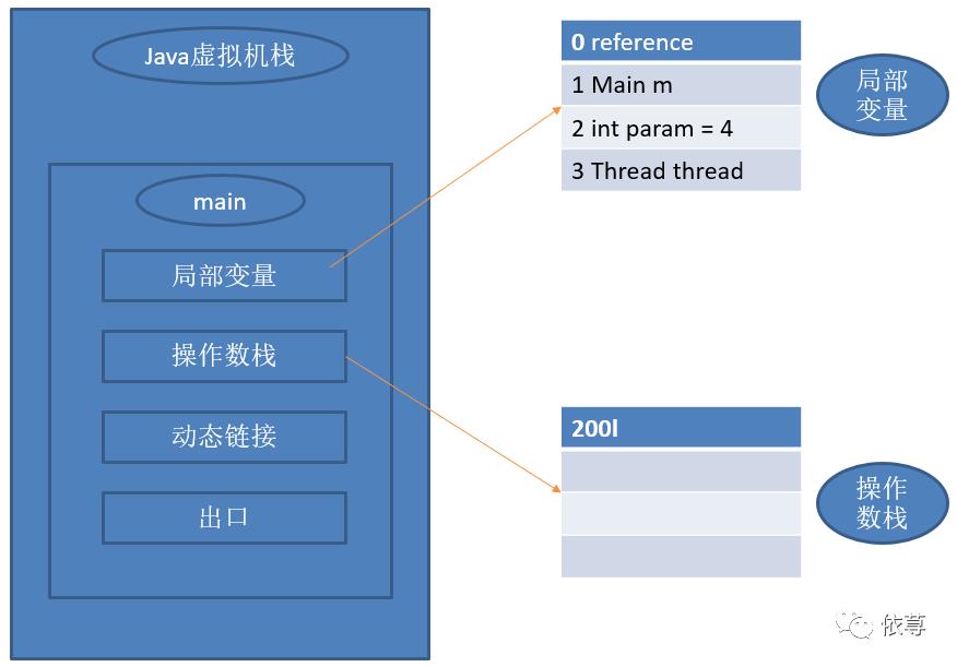 浅谈Java虚拟机运行机制（一）