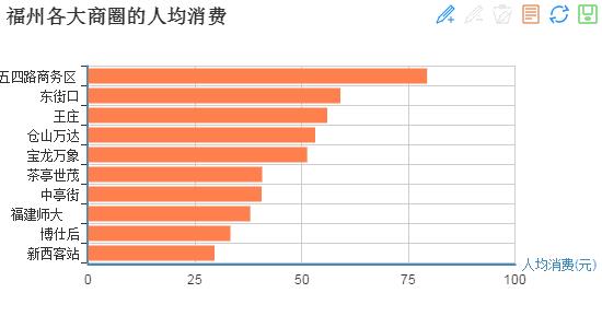 一名程序员用爬虫技术分析了福州7740家餐厅数据……