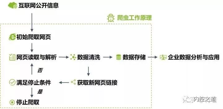 让数字说话之二：网络爬虫技术