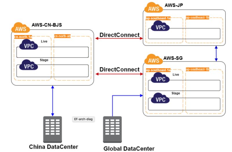 英孚教育全面上云与Serverless构建之路