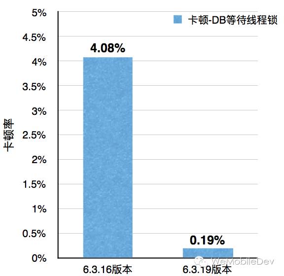 微信iOS SQLite源码优化实践