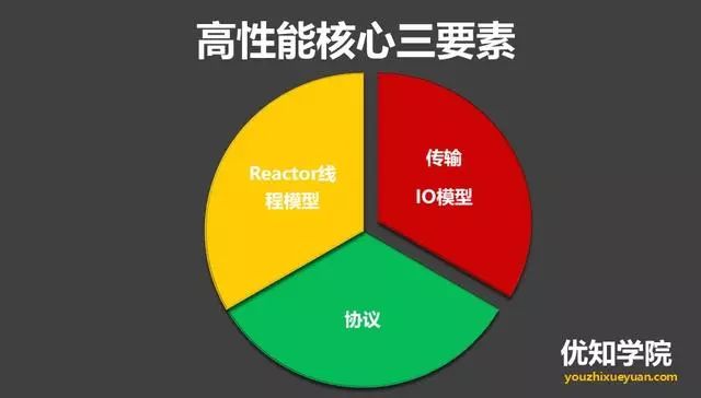 高并发架构系列：Netty的实现原理、特点与优势、以及适用场景