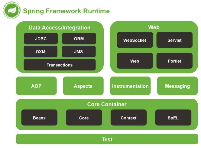 Spring framework体系结构及内部各模块jar之间的maven依赖关系