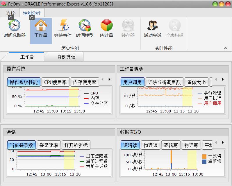 DBA+工具4：国内唯一零负载Oracle专业监控工具PeOny发布