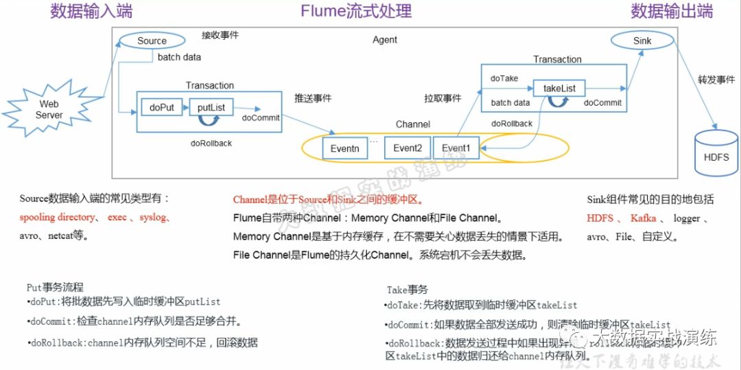 Flume入门 | 基本概念及架构说明