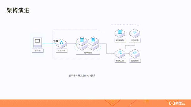 何为 Serverless 架构模式？这 5 大场景来告诉你！