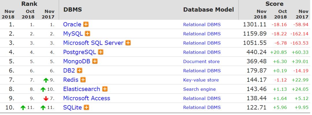 11 月数据库榜单，SQLite 前十，PostgreSQL 连续暴涨