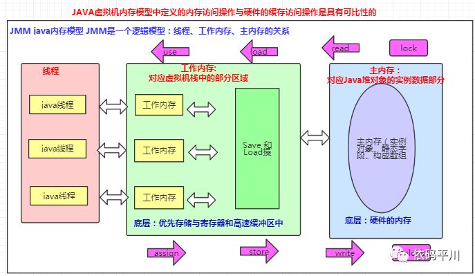 并发编程3：深入理解Java虚拟机_内存模型与线程-JAVA内存模型