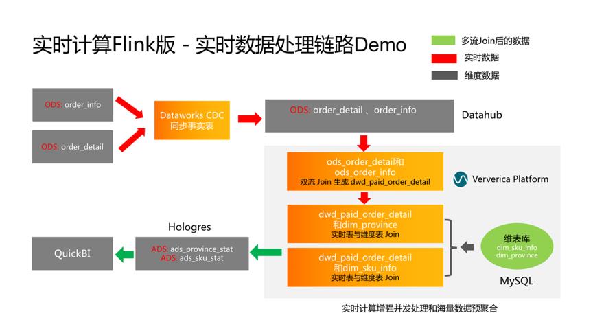 实时化或成必然趋势？新一代 Serverless 实时计算引擎