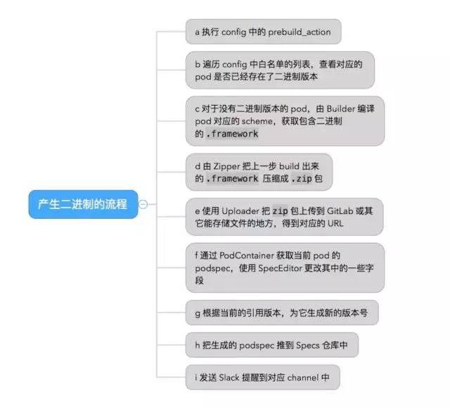 知乎 iOS 客户端基于 CocoaPods 实现的二进制化方案