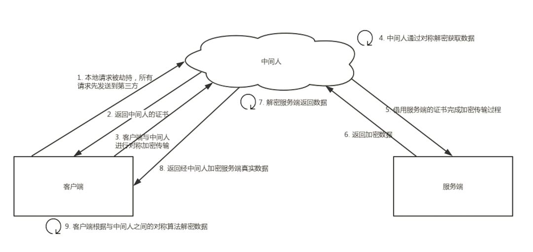 HTTPS原理看了很多，这个是最清晰的！