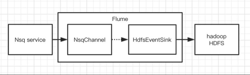 有赞大数据：Flume 数据采集服务最佳实践