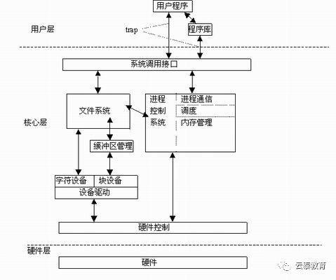 Linux、Unix和Windows NT体系结构的比较