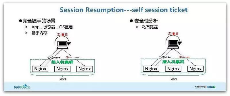 腾讯HTTPS性能优化实践