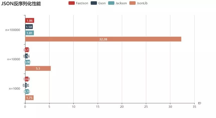 几种常用 JSON 库性能比较