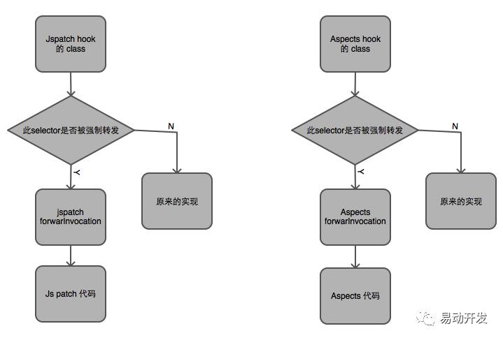 [iOS] JSPatch 和 Aspects 兼容问题研究