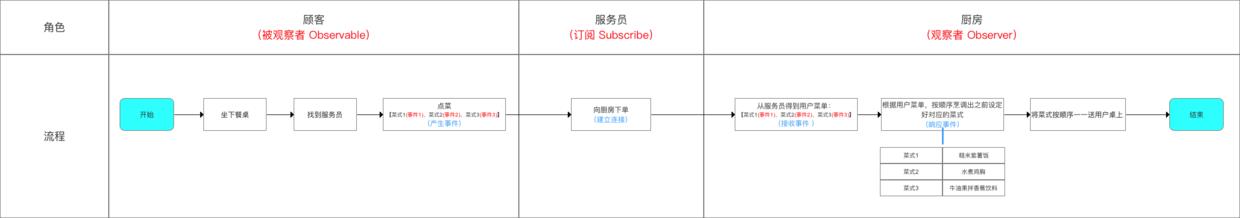 这是一篇清晰 & 易懂的 Rxjava 入门教程