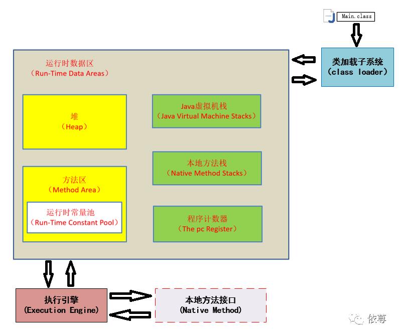 浅谈Java虚拟机运行机制（一）