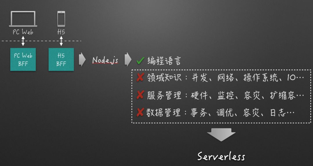 【第1734期】Serverless—前端的3.0时代