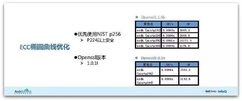 腾讯HTTPS性能优化实践