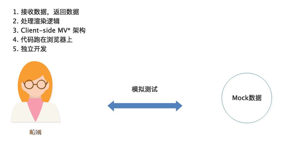 前后端分离--整套解决方案