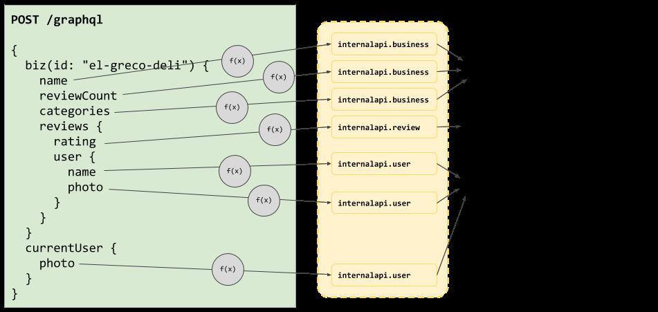 为GraphQL Server自动生成DataLoader！