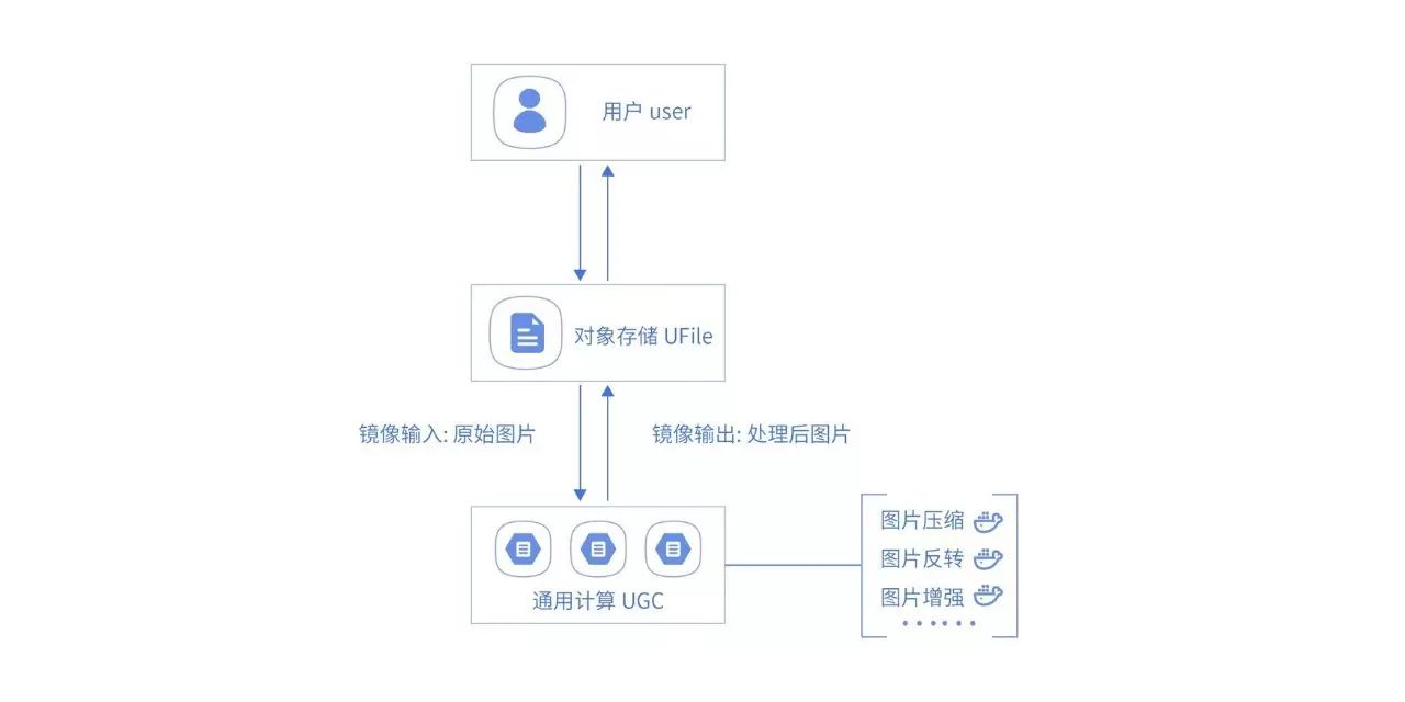 与Serverless第一次亲密接触：你所不知道的UGC